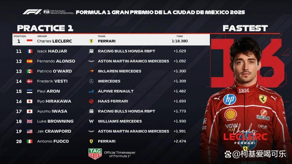 红牛二队横扫哈斯车队,勒克莱尔刷新纪录 红牛二队横扫哈斯车队,勒克莱尔刷新纪录